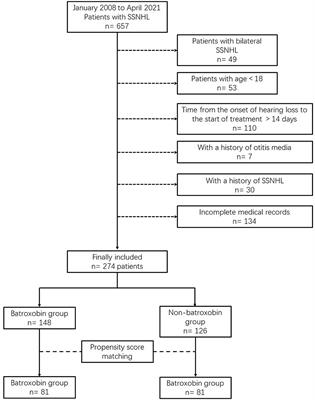 Short-term effects of intravenous batroxobin in treatment of sudden sensorineural hearing loss: a propensity score-matched study